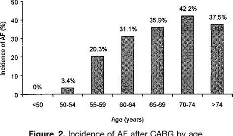 Risk Stratification for Coronary Bypass Surgery in ... - Circulation