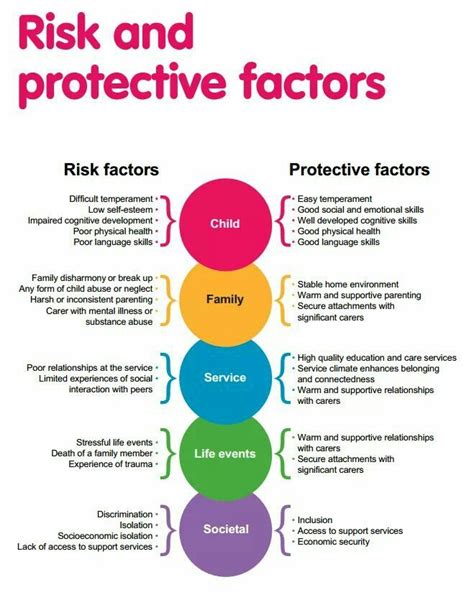 Risk and protective factors examples. Protective factors are cumulative and interactive. However, they are not necessarily always the opposite of risk factors; for example, growing up in a poor area can be attenuated by parental involvement, participation and support. Footnote 28. Table 2 illustrates the protective factors associated with family; Footnote 29 some examples are ... 