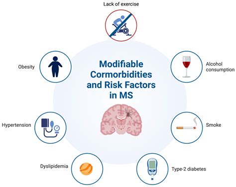 Risk factors for increased multiple sclerosis susceptibility …