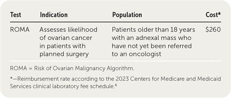 Risk of Ovarian Malignancy Algorithm (ROMA) for Assessing Likelihood of