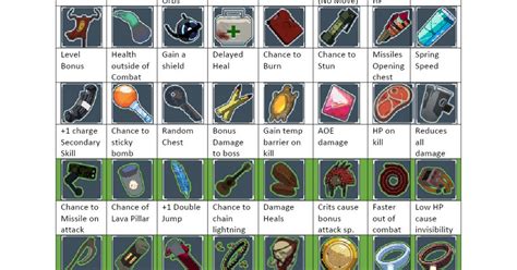 Risk of rain 2 items cheat sheet updated.  Risk of Rain 2 Cheat Sheet ...