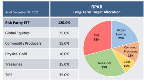 The RPAR Risk Parity ETF gives retail investors access to risk-parity strategies in a liquid ETF structure. The RPAR has over $1 billion in net assets and charges a reasonable 0.51% net expense ratio.. 