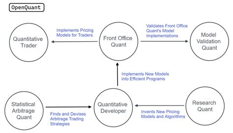 Risk quant vs desk quant.  Historically this was a distinct activity from tra...