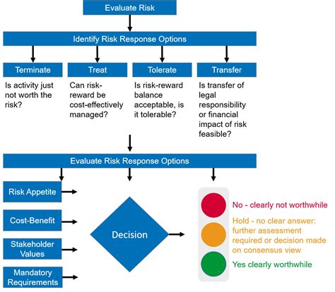 Risk-based decision making Risktec