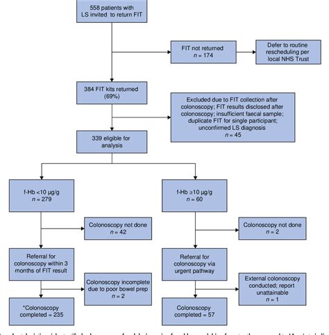 Risk-stratified FIT for urgent colonoscopy in Lynch syndrome: A ...