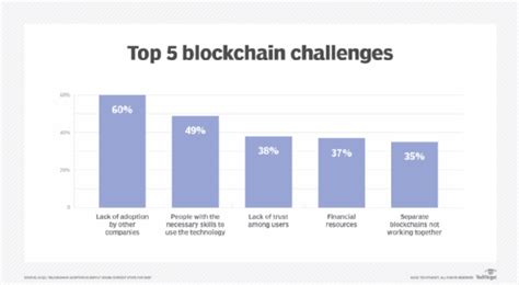 Risks and Challenges of Blockchain Implementation