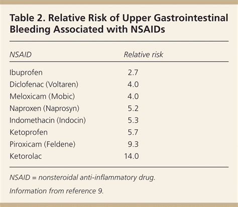 Risks of Gastrointestinal Bleeding From Medications