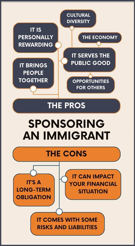 Risks of sponsoring an immigrant. A sponsor is liable for the intended immigrant until one of the following events occurs: The immigrant successfully becomes a U.S. citizen. The immigrant earns approximately … 
