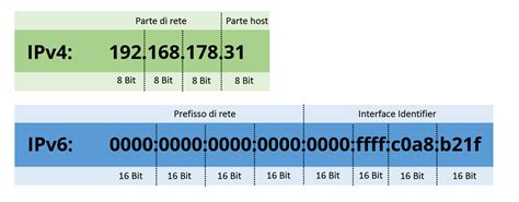 Risoluzione dei problemi di indirizzo IP – Conoscenza