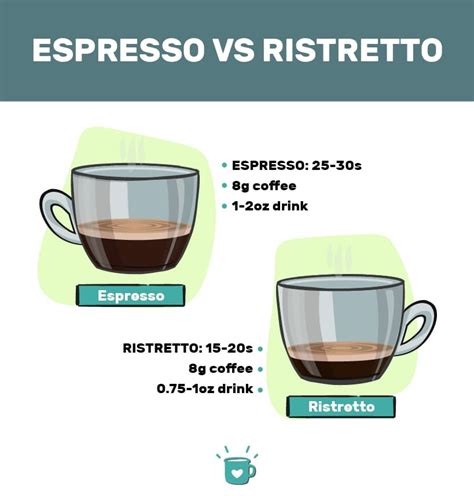 Ristretto vs espresso. Espresso vs Ristretto. Right in the middle of the Ristretto and Long Shot is the Espresso. It takes about a 20 to 30-second pull to create about an ounce of liquid goodness. Ristretto – 1/2 – 3/4 ounce. Espresso – 1 … 