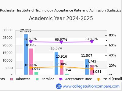 Rit acceptance rate.  Total 27,911 students applied and 18,682 were accepted...
