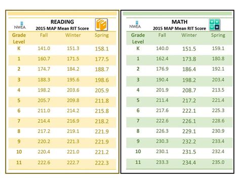 No matter what grade a child is in, the scores have the same meaning; for example, a 2nd grader that gets a score of 211 and a 5th grader that gets a score of 211 are learning at a similar level. RIT scores are expected to increase over time. However, the younger the child, the greater the RIT growth since overall growth is smaller as questions .... 