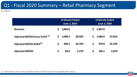Rite Aid: Fiscal Q1 Earnings Snapshot