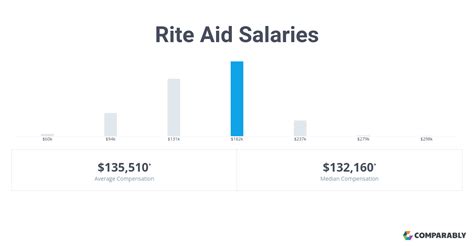 The estimated total pay for a Pharmacist Manager at Rite Aid is $66 per hour. This number represents the median, which is the midpoint of the ranges from our proprietary Total Pay Estimate model and based on salaries collected from our users. The estimated base pay is $64 per hour. The estimated additional pay is $2 per hour.. 