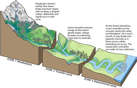 River Changes And Landforms