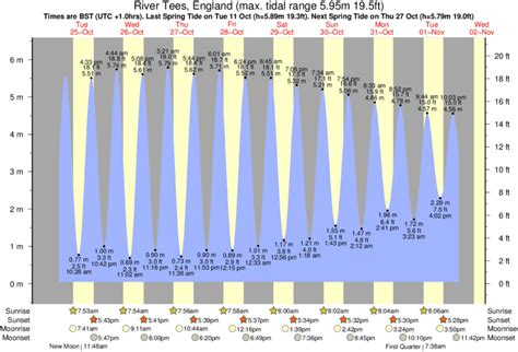 River Tees (Entrance) Tide Tables - Visit My Harbour
