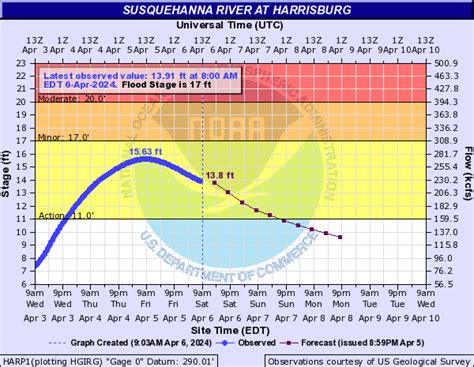 River level harrisburg pa. Harrisburg and Dauphin County, PA Breaking Local News and Latest Headlines. ... River Levels; Closings and Delays; Local Sports ... Harrisburg moves closer to adding an additional 162-unit ... 