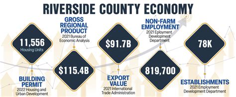 Riverside county economy.  The analysis provides data-driven insights into key ind...