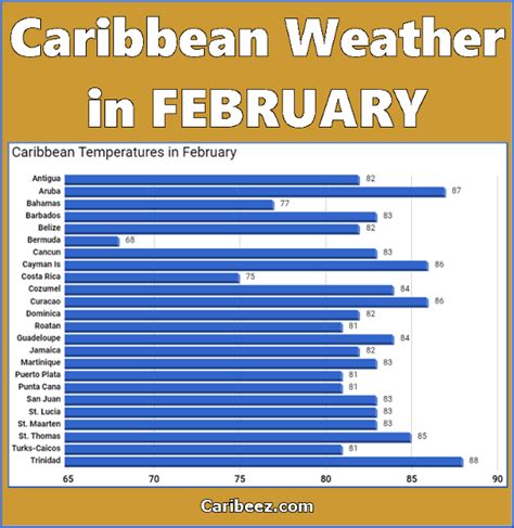 Riviera Maya 7 Days Weather Forecast / Sea Water Temperature