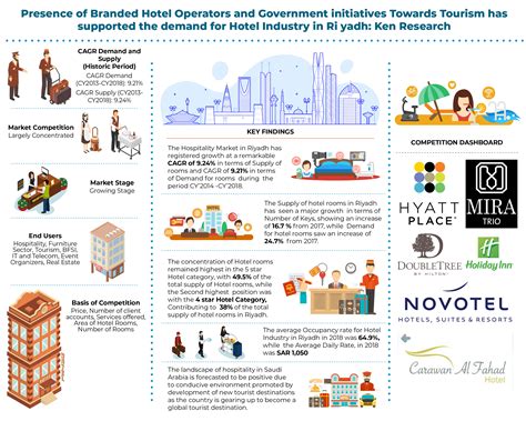 Riyadh Hospitality Market Outlook Report 2024-2024 - Business Wire