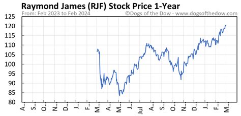 Rjf stock price. Things To Know About Rjf stock price. 