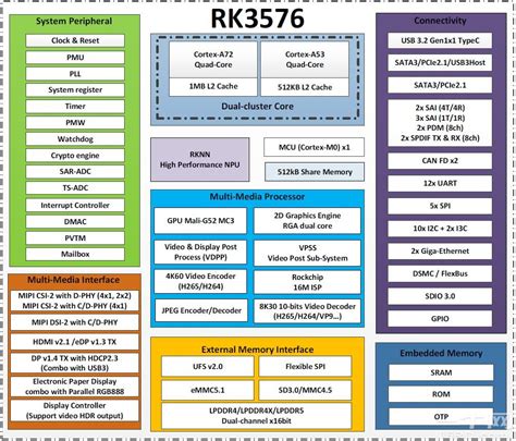 Rk3576 vs s905x4.  By understanding their capabilities, you Comparison between Rockchi...