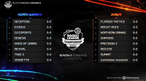 RLCS 2022-23 is the twelfth season of the Rocket League Championship Series. This season is a follow-up from the inaugural annual circuit with region expansions and international majors that occured in RLCS 2021-22. 3 splits - Fall, Winter, Spring - each have 3 regional events leading into an international major. Within all these events, each …. 