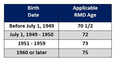 Rmd By Age Chart
