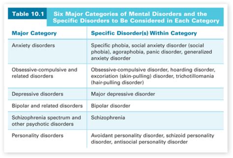 Rn mental health major depressive disorder quizlet. Study with Quizlet and memorize flashcards containing terms like which of the following is false about bipolar disorder? a. affects approximately 5.7 million americans or 2.6% of US population b. more common in men (1.2 to 1 ratio) c. high risk for suicide (both during depression and mania) d. average age of onset is 25 e. more common in higher … 