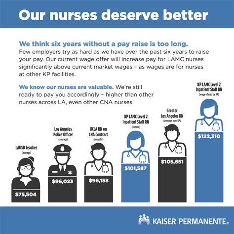 Rn salary in kaiser permanente. According to Payscale and Glassdoor, RNs make $45.49 an hour at Kaiser Permanente, while pharmacists at Kaiser average $63.45 an hour. Both are unionized with collective bargaining and get 1.5x-2x pay for overtime. Meanwhile pediatricians at Kaiser make a range of $98,633 - $170,429 on Payscale. Assuming an average salary of $140k … 