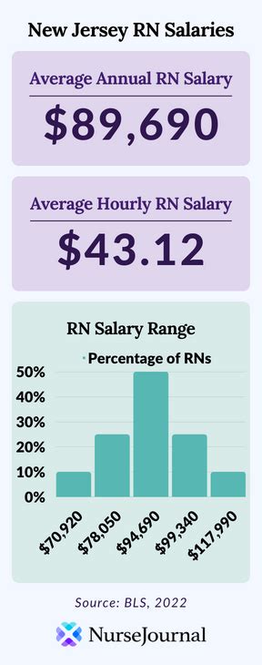 Rn salary new jersey. The average Labor and Delivery Nurse salary in New Jersey is $88,800 as of January 26, 2024, but the range typically falls between $80,800 and $100,600 . Salary ranges can vary widely depending on the city and many other important factors, including education, certifications, additional skills, the number of years you have spent in your … 