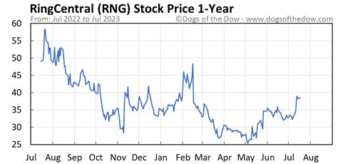 RingCentral, Inc. Class A Common Stock (RNG) 