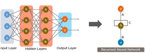 Rnn Vs Cnn Which Neural Network Is Right For Your Project Springboard Blog