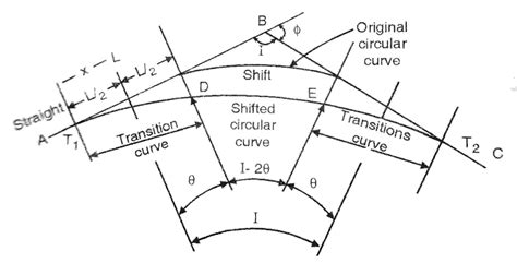 Road Curves in Road and Track Alignment - Civil …