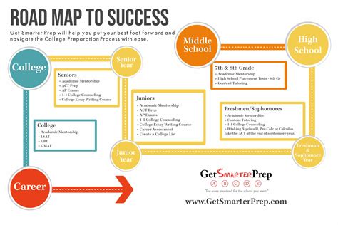 Road Map to College