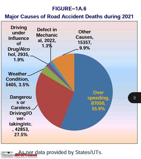 Road fatalities by region in 2021