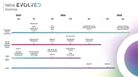 Roadmap Telos.net