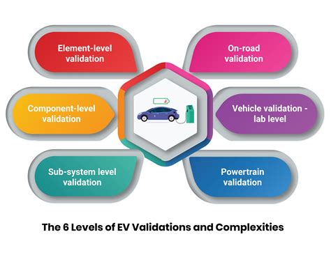 Roadmap for Testing and Validation of Electric Vehicle …