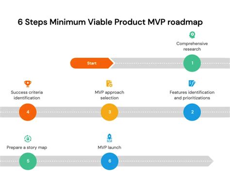 Roadmap to MVP Define MVP User Journey, Features, Functions, Data, and