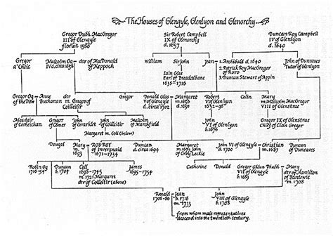 Rob roy macgregor family tree