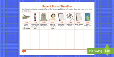 Robert burns biography timeline examples