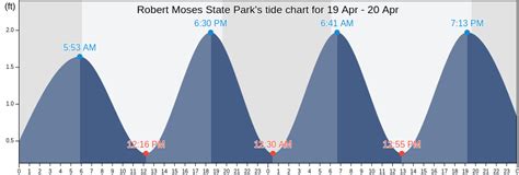 Robert Moses State Park Tides updated daily. Detailed forecas