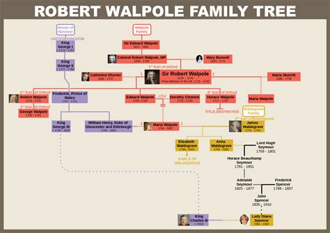 Robert walpole children