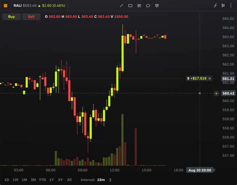 Robin Hood Stock Chart