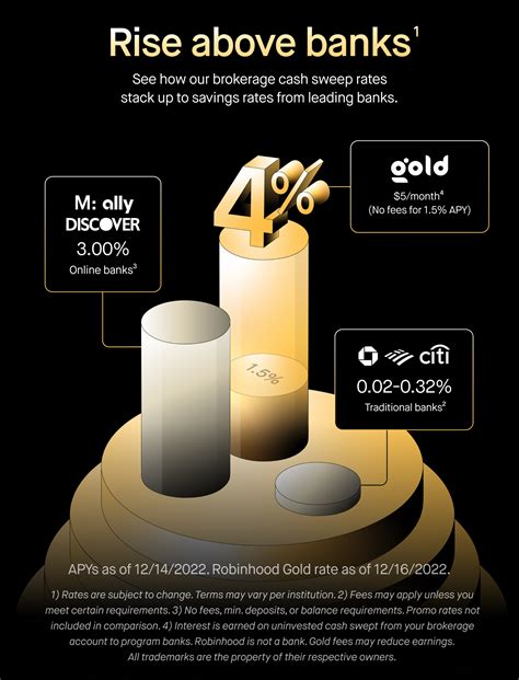 Robinhood apy. As of February 3, 2023, the Annual Percentage Yield (APY) that you will receive is 1.5%, or 4.15% for Gold customers. The APY might change at any time at the program banks' discretion. Additionally, any fees Robinhood receives may vary and is subject to change. Neither Robinhood Financial LLC nor any of its affiliates are banks. Program Banks 