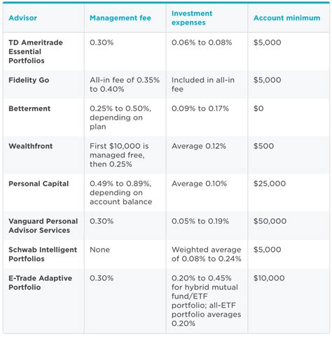 Robo-advisor fees can be as low as 0.25% of the assets the robo-advisor manages for you, up to 0.50% or higher. If you manage $100,000 in assets through a robo-advisor, for example, a 0.25% AUM fee would only be $250 per year. Using a robo-advisor typically isn’t a perfect substitute for working with a human financial advisor, however. …. 