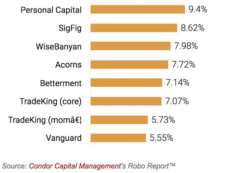 Robo advisor performance. Things To Know About Robo advisor performance. 