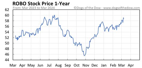 Robo stock price. Things To Know About Robo stock price. 