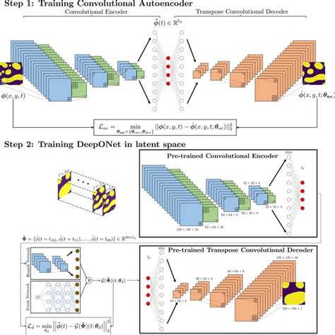 Robust deep convolutional autoencoder.  Feb 1, 2025 · The method includes...