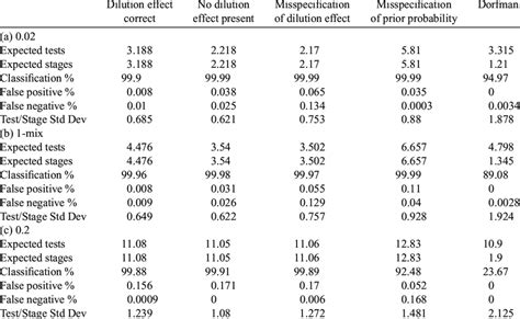 Robustness analysis of dilution effect test response distribution